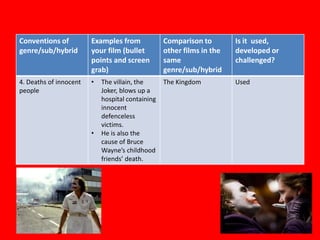 Conventions of          Examples from             Comparison to        Is it used,
genre/sub/hybrid        your film (bullet         other films in the   developed or
                        points and screen         same                 challenged?
                        grab)                     genre/sub/hybrid
4. Deaths of innocent   •   The villain, the      The Kingdom          Used
people                      Joker, blows up a
                            hospital containing
                            innocent
                            defenceless
                            victims.
                        •   He is also the
                            cause of Bruce
                            Wayne’s childhood
                            friends’ death.
 