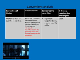 Conventions analysis
Convention of           Examples from film         Comparison to            Is it used,
Thriller                                           other films              developed or
                                                                            challenged?
The hero is often an    •Bruce lives a secretive   •   Superman –           Used
outsider or secretive   life as Batman and             keeps his identity
                        when he does show his          a secret from the
                        true identity as Bruce,
                        he is an outsider
                                                       public.
                        •He is easily
                        misunderstood by the
                        general public due to
                        his dark and mysterious
                        personality.
 