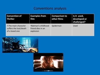 Conventions analysis
Convention of            Examples from         Comparison to   Is it used,
Thriller                 film                  other films     developed or
                                                               challenged?
7.The main character     •Batman’s childhood   Spiderman       Used
suffers the lost/death   friend dies in an
of a loved one           explosion
 