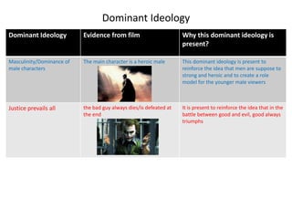 Dominant Ideology
Dominant Ideology          Evidence from film                       Why this dominant ideology is
                                                                    present?

Masculinity/Dominance of   The main character is a heroic male      This dominant ideology is present to
male characters                                                     reinforce the idea that men are suppose to
                                                                    strong and heroic and to create a role
                                                                    model for the younger male viewers



Justice prevails all       the bad guy always dies/is defeated at   It is present to reinforce the idea that in the
                           the end                                  battle between good and evil, good always
                                                                    triumphs
 
