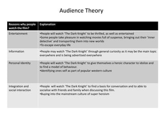 Audience Theory

Reasons why people   Explanation
watch the film?
Entertainment        •People will watch ‘The Dark Knight’ to be thrilled, as well as entertained
                     •Some people take pleasure in watching movies full of suspense, bringing out their ‘inner
                     detective’ and transporting them into new worlds
                     •To escape everyday life
Information          •People may watch ‘The Dark Knight’ through general curiosity as it may be the main topic
                     everywhere and is being advertised everywhere

Personal Identity    •People will watch ‘The Dark Knight’ to give themselves a heroic character to idolize and
                     to find a model of behaviour.
                     •Identifying ones self as part of popular western culture



Integration and      •People will watch ‘The Dark Knight’ to find a basis for conversation and to able to
social interaction   socialise with friends and family when discussing this film.
                     •Buying into the mainstream culture of super heroism
 