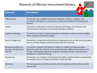 Elements Description
Differentiation The teacher uses multiple instructional materials, activities, strategies, and
assessment techniques to meet learner’s needs and maximise the learning of all
learners
Variety The teacher implements a variety of classroom techniques and strategies that
enhance learner motivation and decrease discipline problems
Cognitive Challenge The teacher provides in-depth explanations of academic content and covers higher-
order concepts and skills thoroughly
Learner Engagement The teacher is supportive and persistent in keeping learners on task and encouraging
them to actively integrate new information with prior learning
Recognizing patterns of
learning and adjusting in
learners
The teacher recognizes the schema or pattern in student learning and makes
inferences about the situation (such as identifying the difficulties the learners are
having), and promptly adjusts the materials, learning activities, and assessment
techniques to maximise learning
Questioning The teacher uses multiples levels (particularly higher cognitive levels) of questioning
to stimulate learner thinking and monitor student learning
Relevance The learning process and the outcomes of learning have authentic relevance with
learner’s life
Elements of Effective Instructional Delivery
 