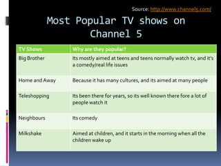 Most Popular TV shows on
Channel 5
TV Shows Why are they popular?
Big Brother Its mostly aimed at teens and teens normally watch tv, and it’s
a comedy/real life issues
Home and Away Because it has many cultures, and its aimed at many people
Teleshopping Its been there for years, so its well known there fore a lot of
people watch it
Neighbours Its comedy
Milkshake Aimed at children, and it starts in the morning when all the
children wake up
Source: http://www.channel5.com/
 
