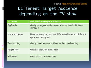 Different Target Audience
depending on the TV show
TV Shows Who are there target audience?
Big Brother Mainly teenagers, as the people who are involved in it are
teenagers
Home and Away Aimed at everyone, as it has different cultures, and different
age groups acting in it
Teleshopping Mostly the elderly who still remember teleshopping
Neighbours Aimed at the 30’s both gender
Milkshake Infants, from 1 years old to 7
Source: http://www.channel5.com/
 