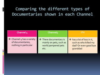 Comparing the different types of
Documentaries shown in each Channel
Channel 4
 Channel 4 has a variety
of documentaries,
nothing in particular
Channel5
 There documentary is
mainly on pets, such as
world pampered pets
etc.
ITV
 has a lot of loss in it,
such as who killed my
dad? Or even good bye
granddad
 