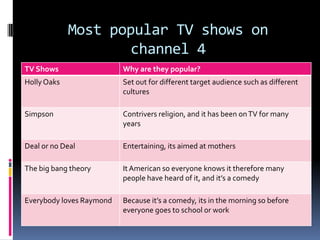 Most popular TV shows on
channel 4
TV Shows Why are they popular?
HollyOaks Set out for different target audience such as different
cultures
Simpson Contrivers religion, and it has been onTV for many
years
Deal or no Deal Entertaining, its aimed at mothers
The big bang theory ItAmerican so everyone knows it therefore many
people have heard of it, and it’s a comedy
Everybody loves Raymond Because it’s a comedy, its in the morning so before
everyone goes to school or work
 