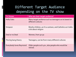 Different Target Audience
depending on the TV show
TV Shows Wh0 are their target audience?
HollyOaks Many target audience such as teenagers as its based on
different cultures
Simpson Mostly children, as it’s a cartoon, and Catholics as it talks
a lot about religion
Deal or no Deal Women, from 30-50
The big bang theory Teenagers, can be from many different cultures
Everybody loves Raymond Older people such 40+, also people who would be
retired.
 