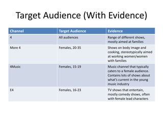 Target Audience (With Evidence)
Channel Target Audience Evidence
4 All audiences Range of different shows,
mostly aimed at families
More 4 Females, 20-35 Shows on body image and
cooking, stereotypically aimed
at working women/women
with families
4Music Females, 15-19 Music channel that typically
caters to a female audience.
Contains lots of shows about
what’s current in the young
music industry
E4 Females, 16-23 TV shows that entertain,
mostly comedy shows, often
with female lead characters
 