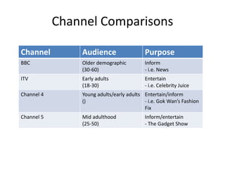 Channel Comparisons
Channel Audience Purpose
BBC Older demographic
(30-60)
Inform
- i.e. News
ITV Early adults
(18-30)
Entertain
- i.e. Celebrity Juice
Channel 4 Young adults/early adults
()
Entertain/inform
- i.e. Gok Wan’s Fashion
Fix
Channel 5 Mid adulthood
(25-50)
Inform/entertain
- The Gadget Show
 