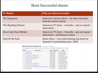Most Successful shows
Tv Shows Why are they successful
The Simpsons American cartoon show – air time coincides
with the end of school
The Big Bang Theory American TV show – Comedic – put on repeat –
advertised -
How I met Your Mother American TV show – Comedic – put on repeat –
advertised – well known actors
Deal Or No Deal Game show – very entertaining, has been on
channel 4 consistently since 2005
 