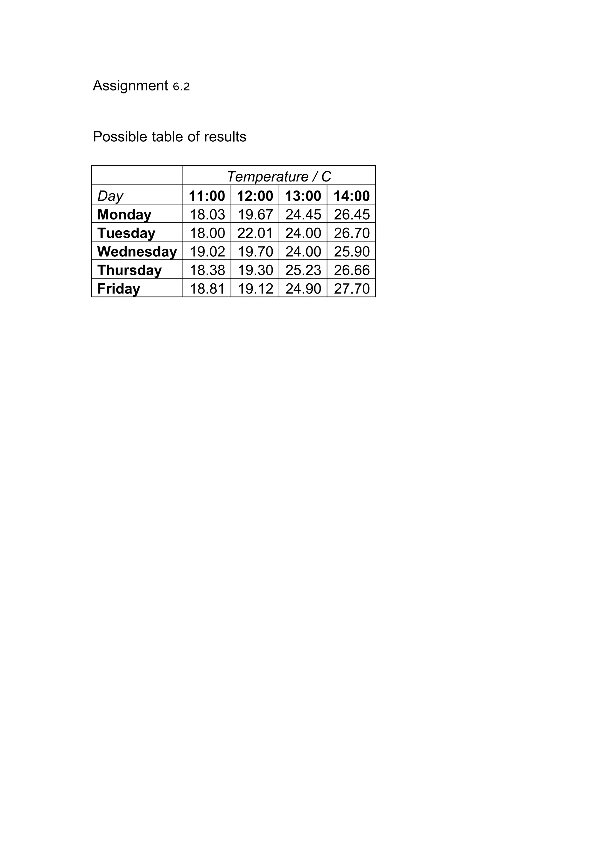 Assignment 6.2
Possible table of results
Temperature / C
Day 11:00 12:00 13:00 14:00
Monday 18.03 19.67 24.45 26.45
Tuesday 18.00 22.01 24.00 26.70
Wednesday 19.02 19.70 24.00 25.90
Thursday 18.38 19.30 25.23 26.66
Friday 18.81 19.12 24.90 27.70
