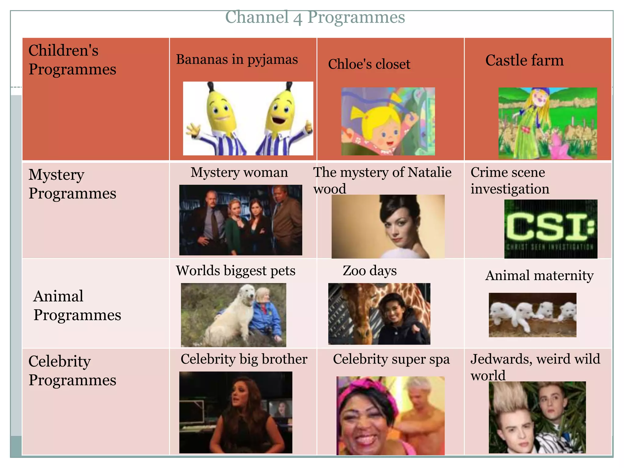 Channel 4 Programmes
Children's
Programmes
Mystery
Programmes
Celebrity
Programmes
Bananas in pyjamas Chloe's closet Castle farm
Mystery woman The mystery of Natalie
wood
Crime scene
investigation
Animal
Programmes
Worlds biggest pets Zoo days Animal maternity
Celebrity big brother Celebrity super spa Jedwards, weird wild
world
 