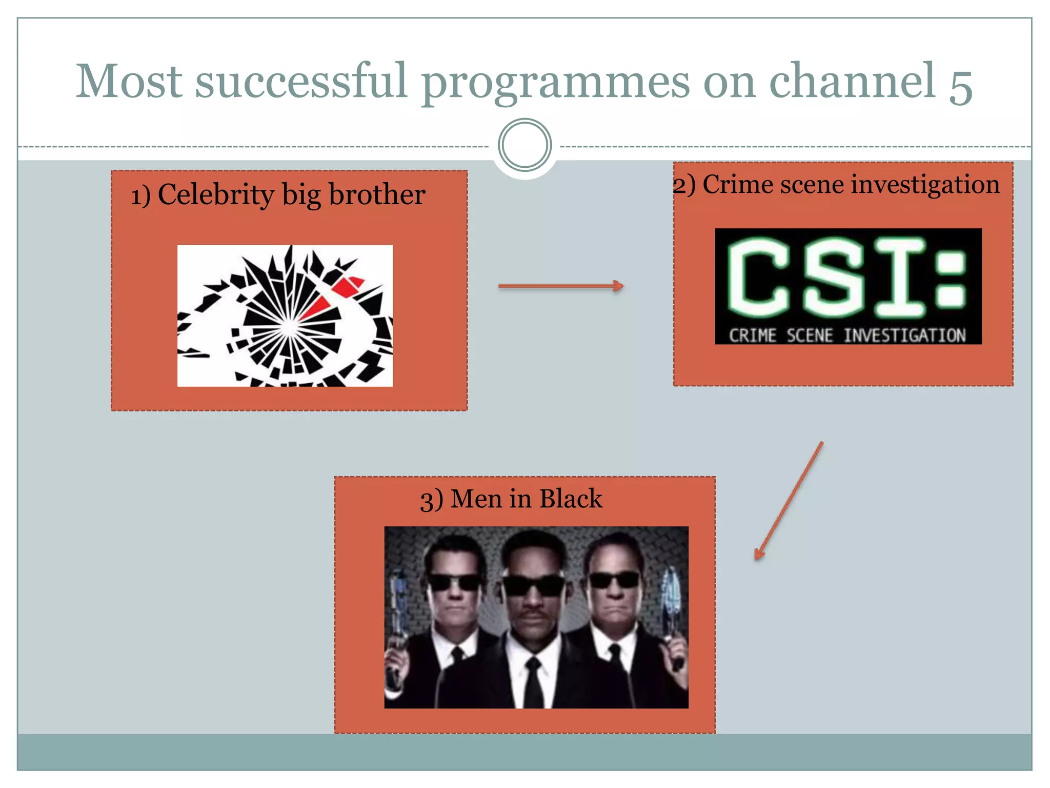 Most successful programmes on channel 5
2) Crime scene investigation
3) Men in Black
1) Celebrity big brother
 