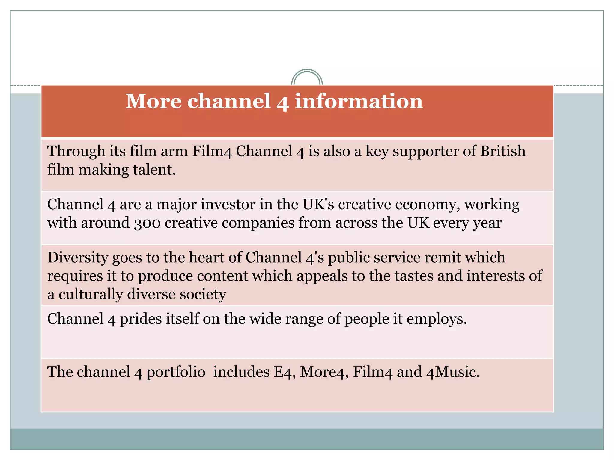 More channel 4 information
Through its film arm Film4 Channel 4 is also a key supporter of British
film making talent.
Channel 4 are a major investor in the UK's creative economy, working
with around 300 creative companies from across the UK every year
Diversity goes to the heart of Channel 4's public service remit which
requires it to produce content which appeals to the tastes and interests of
a culturally diverse society
Channel 4 prides itself on the wide range of people it employs.
The channel 4 portfolio includes E4, More4, Film4 and 4Music.
 