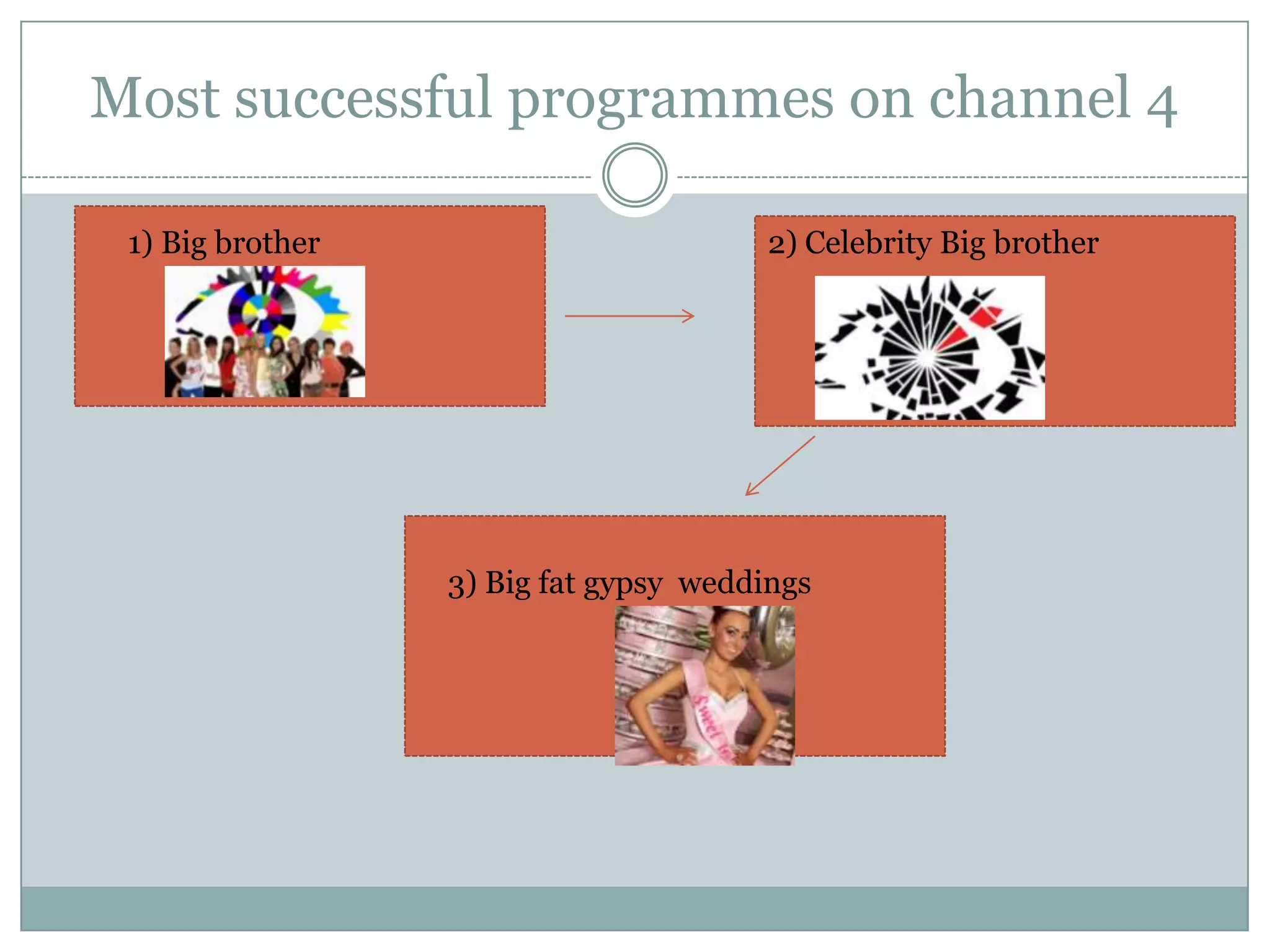 Most successful programmes on channel 4
1) Big brother 2) Celebrity Big brother
3) Big fat gypsy weddings
 