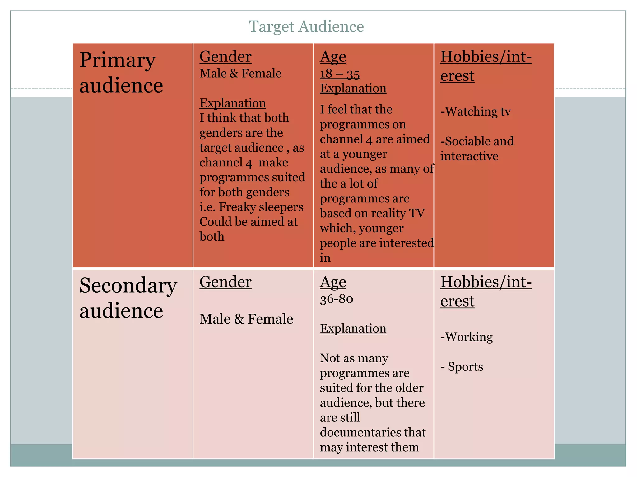 Target Audience
Primary
audience
Gender
Male & Female
Explanation
I think that both
genders are the
target audience , as
channel 4 make
programmes suited
for both genders
i.e. Freaky sleepers
Could be aimed at
both
Age
18 – 35
Explanation
Hobbies/int-
erest
-Watching tv
-Sociable and
interactive
Secondary
audience
Gender
Male & Female
Age
36-80
Explanation
Not as many
programmes are
suited for the older
audience, but there
are still
documentaries that
may interest them
Hobbies/int-
erest
-Working
- Sports
I feel that the
programmes on
channel 4 are aimed
at a younger
audience, as many of
the a lot of
programmes are
based on reality TV
which, younger
people are interested
in
 