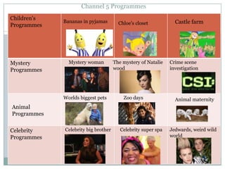 Channel 5 Programmes
Children's
Programmes
Mystery
Programmes
Celebrity
Programmes
Bananas in pyjamas Chloe's closet Castle farm
Mystery woman The mystery of Natalie
wood
Crime scene
investigation
Animal
Programmes
Worlds biggest pets Zoo days Animal maternity
Celebrity big brother Celebrity super spa Jedwards, weird wild
world
 
