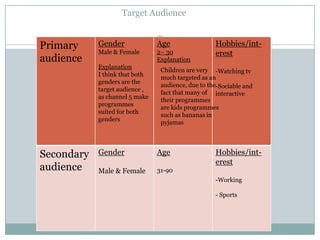 Target Audience
Primary
audience
Gender
Male & Female
Explanation
I think that both
genders are the
target audience ,
as channel 5 make
programmes
suited for both
genders
Age
2– 30
Explanation
Hobbies/int-
erest
-Watching tv
-Sociable and
interactive
Secondary
audience
Gender
Male & Female
Age
31-90
Hobbies/int-
erest
-Working
- Sports
Children are very
much targeted as an
audience, due to the
fact that many of
their programmes
are kids programmes
such as bananas in
pyjamas
 