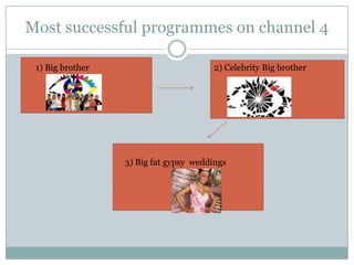 Most successful programmes on channel 4
1) Big brother 2) Celebrity Big brother
3) Big fat gypsy weddings
 