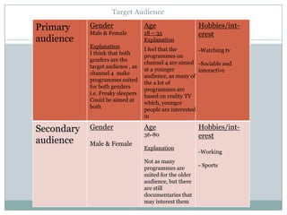 Target Audience
Primary
audience
Gender
Male & Female
Explanation
I think that both
genders are the
target audience , as
channel 4 make
programmes suited
for both genders
i.e. Freaky sleepers
Could be aimed at
both
Age
18 – 35
Explanation
Hobbies/int-
erest
-Watching tv
-Sociable and
interactive
Secondary
audience
Gender
Male & Female
Age
36-80
Explanation
Not as many
programmes are
suited for the older
audience, but there
are still
documentaries that
may interest them
Hobbies/int-
erest
-Working
- Sports
I feel that the
programmes on
channel 4 are aimed
at a younger
audience, as many of
the a lot of
programmes are
based on reality TV
which, younger
people are interested
in
 