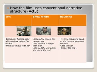    How the film uses conventional narrative
      structure (Act3)
Eric                            Snow white                Ravenna




•Eric is now helping snow       •Snow white is now her    •revenna is braking apart
white and try to help her       own person.               as she become weak and
escape.                         •She become stronger      helpless .
•He is fell in love with her.   then ever.                •Lose the war .
                                •She lead the war which   •Dies at the end .
                                she win at the end.
 