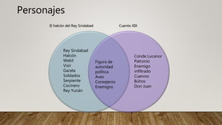 Personajes
El halcón del Rey Sindabad Cuento XIX
Rey Sindabad
Halcón
Wekil
Visir
Gacela
Soldados
Serpiente
Cocinero
Rey Yunán
Conde Lucanor
Patronio
Enemigo
infiltrado
Cuervos
Búhos
Don Juan
Figura de
autoridad
política
Aves
Consejeros
Enemigos
 
