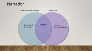 Narrador
El halcón del Rey Sindabad Cuento XIX
Sheherazade
Rey Yunán
Patronio
Don Juan Manuel
Consejero
 