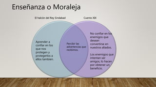 Enseñanza o Moraleja
El halcón del Rey Sindabad Cuento XIX
Aprender a
confiar en los
que nos
protegen y
protegerlos a
ellos tambien.
No confiar en los
enemigos que
desean
convertirse en
nuestros aliados.
Los enemigos que
intentan ser
amigos, lo hacen
por obtener un
beneficio.
Percibir las
advertencias que
recibimos.
 