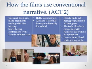 How the films use conventional
     narrative. (ACT 2)
• Jules and Evan have    • Holly loses her job.     • Wendy finds out
  many arguments         • Alex lets it slip that     being pregnant isn't
  ending with him          he may not be ready        all that great.
  leaving.                 for a child.             • She feels like she is
• Starts having                                       competing with
  contractions with                                   Ramsey's wife who is
  Evan in another state.                              also pregnant.
                                                    • Loses a lot of blood,
                                                      while giving birth.
 
