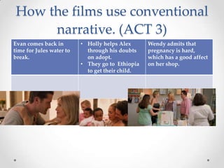 How the films use conventional
     narrative. (ACT 3)
Evan comes back in        • Holly helps Alex      Wendy admits that
time for Jules water to     through his doubts    pregnancy is hard,
break.                      on adopt.             which has a good affect
                          • They go to Ethiopia   on her shop.
                            to get their child.
 