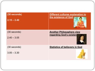 (30 seconds)
2.15 – 2.40
Different cultures explanation to
the existence of God
(30 seconds)
2.40 – 3.05
Another Philosophers view
regarding God’s existence
(30 seconds)
3.05 – 3.30
Statistics of believers in God
 
