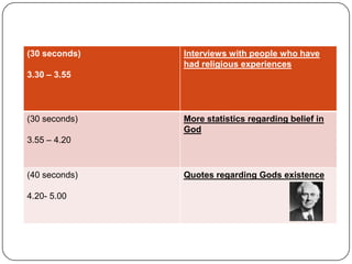 (30 seconds)
3.30 – 3.55
Interviews with people who have
had religious experiences
(30 seconds)
3.55 – 4.20
More statistics regarding belief in
God
(40 seconds)
4.20- 5.00
Quotes regarding Gods existence
 