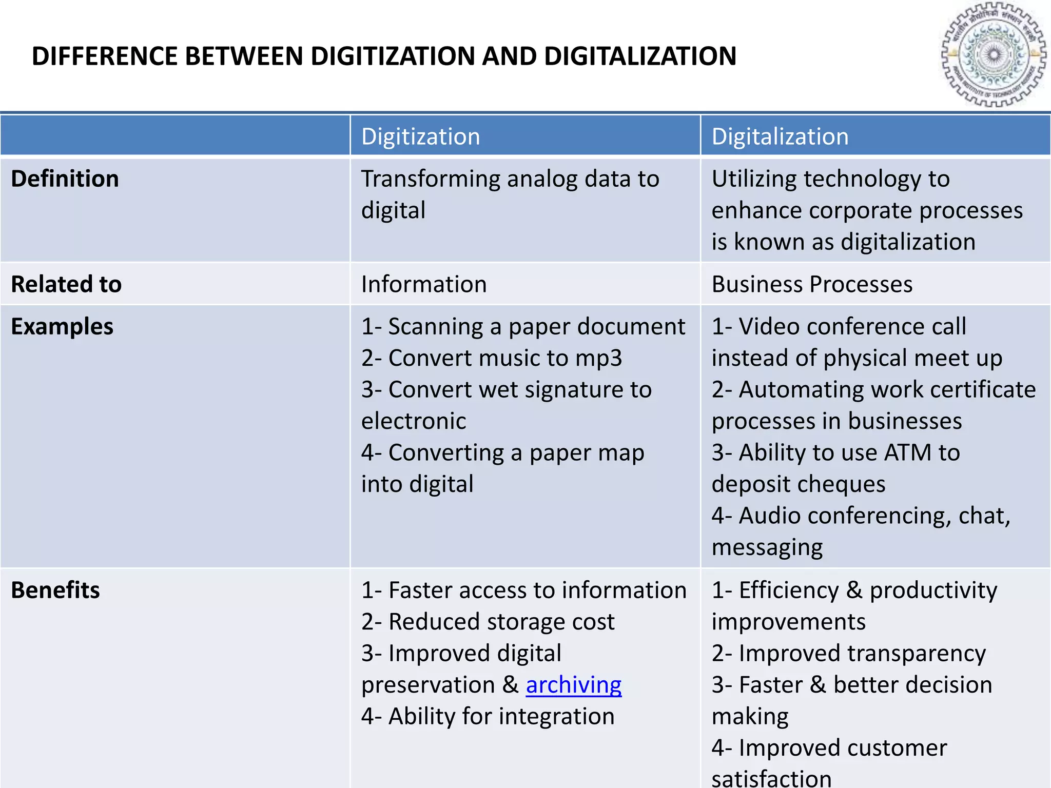 3
DIFFERENCE BETWEEN DIGITIZATION AND DIGITALIZATION
Digitization Digitalization
Definition Transforming analog data to
digital
Utilizing technology to
enhance corporate processes
is known as digitalization
Related to Information Business Processes
Examples 1- Scanning a paper document
2- Convert music to mp3
3- Convert wet signature to
electronic
4- Converting a paper map
into digital
1- Video conference call
instead of physical meet up
2- Automating work certificate
processes in businesses
3- Ability to use ATM to
deposit cheques
4- Audio conferencing, chat,
messaging
Benefits 1- Faster access to information
2- Reduced storage cost
3- Improved digital
preservation & archiving
4- Ability for integration
1- Efficiency & productivity
improvements
2- Improved transparency
3- Faster & better decision
making
4- Improved customer
satisfaction
 