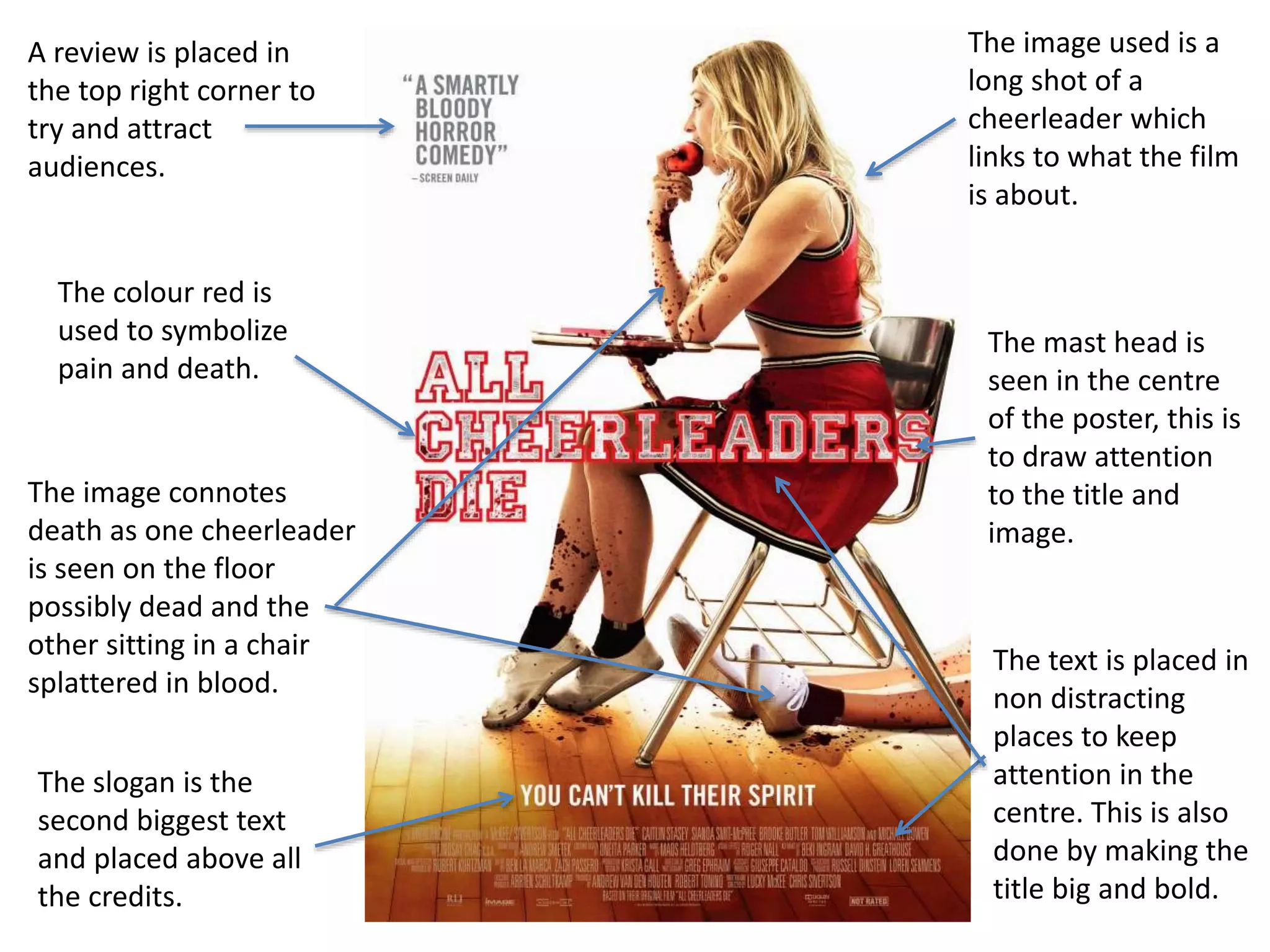 The image used is a 
long shot of a 
cheerleader which 
links to what the film 
is about. 
A review is placed in 
the top right corner to 
try and attract 
audiences. 
The image connotes 
death as one cheerleader 
is seen on the floor 
possibly dead and the 
other sitting in a chair 
splattered in blood. 
The slogan is the 
second biggest text 
and placed above all 
the credits. 
The mast head is 
seen in the centre 
of the poster, this is 
to draw attention 
to the title and 
image. 
The text is placed in 
non distracting 
places to keep 
attention in the 
centre. This is also 
done by making the 
title big and bold. 
The colour red is 
used to symbolize 
pain and death. 
 