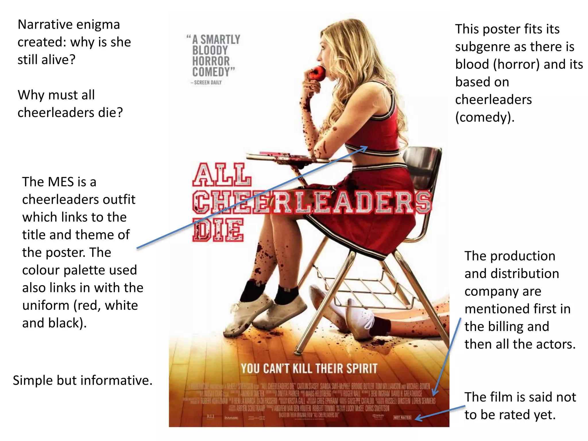 Narrative enigma 
created: why is she 
still alive? 
Why must all 
cheerleaders die? 
The MES is a 
cheerleaders outfit 
which links to the 
title and theme of 
the poster. The 
colour palette used 
also links in with the 
uniform (red, white 
and black). 
This poster fits its 
subgenre as there is 
blood (horror) and its 
based on 
cheerleaders 
(comedy). 
The production 
and distribution 
company are 
mentioned first in 
the billing and 
then all the actors. 
The film is said not 
to be rated yet. 
Simple but informative. 
 