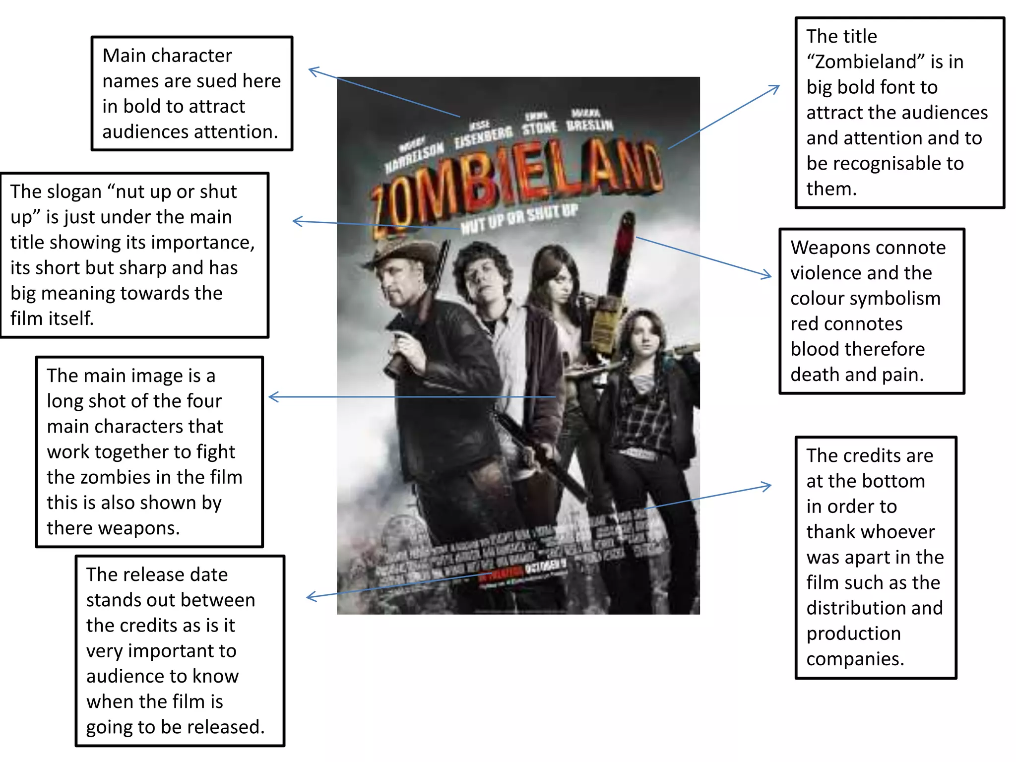 Main character 
names are sued here 
in bold to attract 
audiences attention. 
The title 
“Zombieland” is in 
big bold font to 
attract the audiences 
and attention and to 
be recognisable to 
them. 
Weapons connote 
violence and the 
colour symbolism 
red connotes 
blood therefore 
death and pain. 
The slogan “nut up or shut 
up” is just under the main 
title showing its importance, 
its short but sharp and has 
big meaning towards the 
film itself. 
The release date 
stands out between 
the credits as is it 
very important to 
audience to know 
when the film is 
going to be released. 
The credits are 
at the bottom 
in order to 
thank whoever 
was apart in the 
film such as the 
distribution and 
production 
companies. 
The main image is a 
long shot of the four 
main characters that 
work together to fight 
the zombies in the film 
this is also shown by 
there weapons. 
 