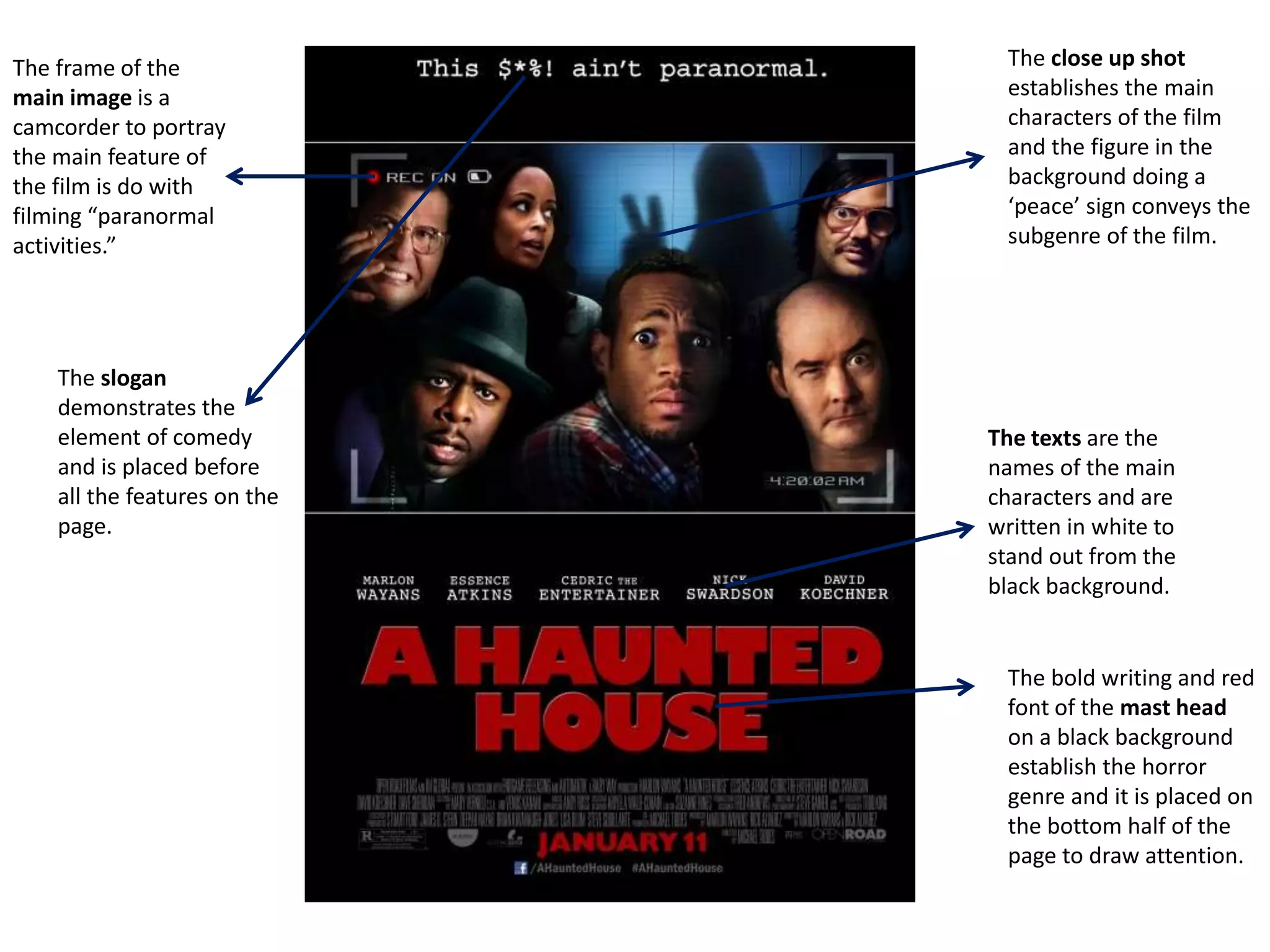 The close up shot 
establishes the main 
characters of the film 
and the figure in the 
background doing a 
‘peace’ sign conveys the 
subgenre of the film. 
The texts are the 
names of the main 
characters and are 
written in white to 
stand out from the 
black background. 
The bold writing and red 
font of the mast head 
on a black background 
establish the horror 
genre and it is placed on 
the bottom half of the 
page to draw attention. 
The frame of the 
main image is a 
camcorder to portray 
the main feature of 
the film is do with 
filming “paranormal 
activities.” 
The slogan 
demonstrates the 
element of comedy 
and is placed before 
all the features on the 
page. 
