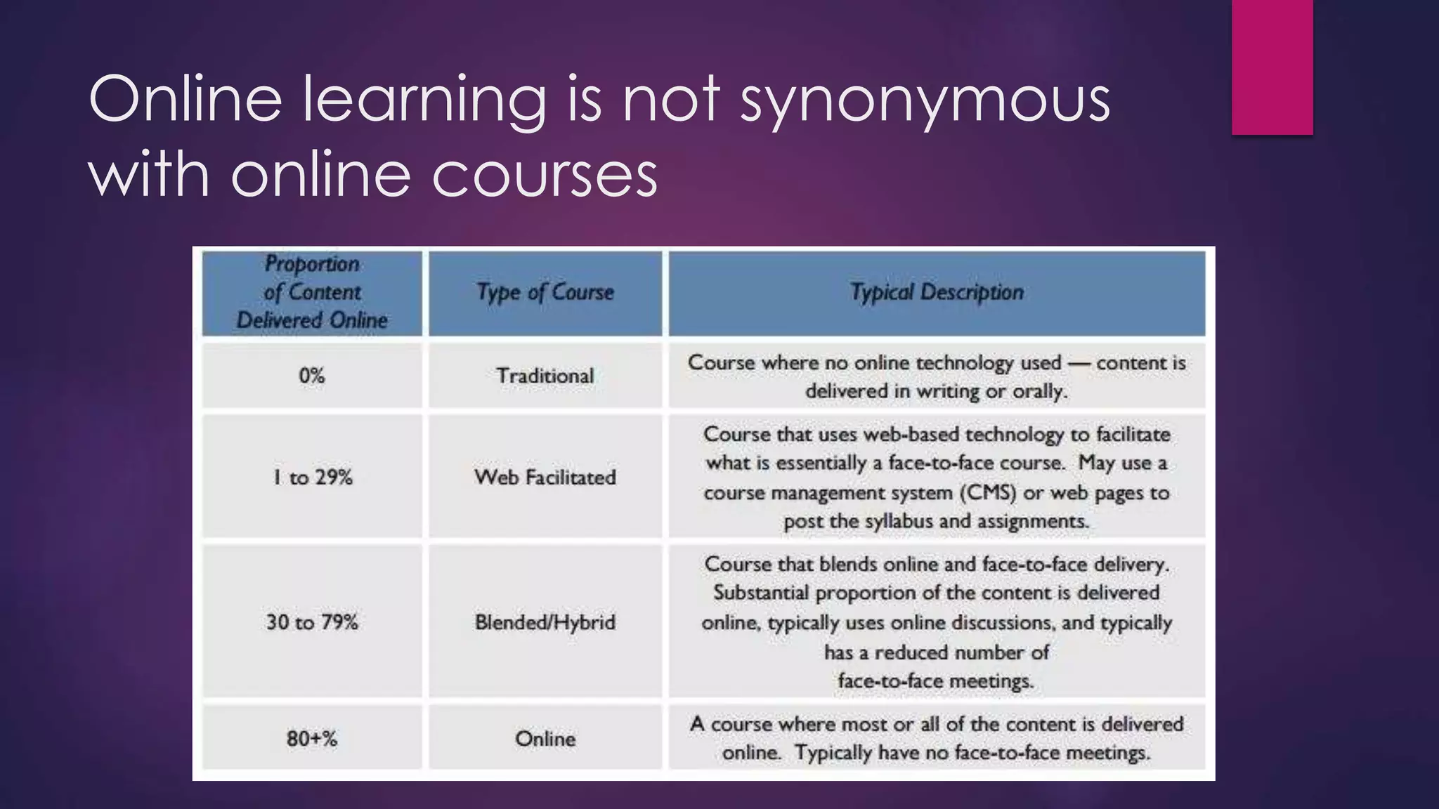 Online learning is not synonymous
with online courses
 