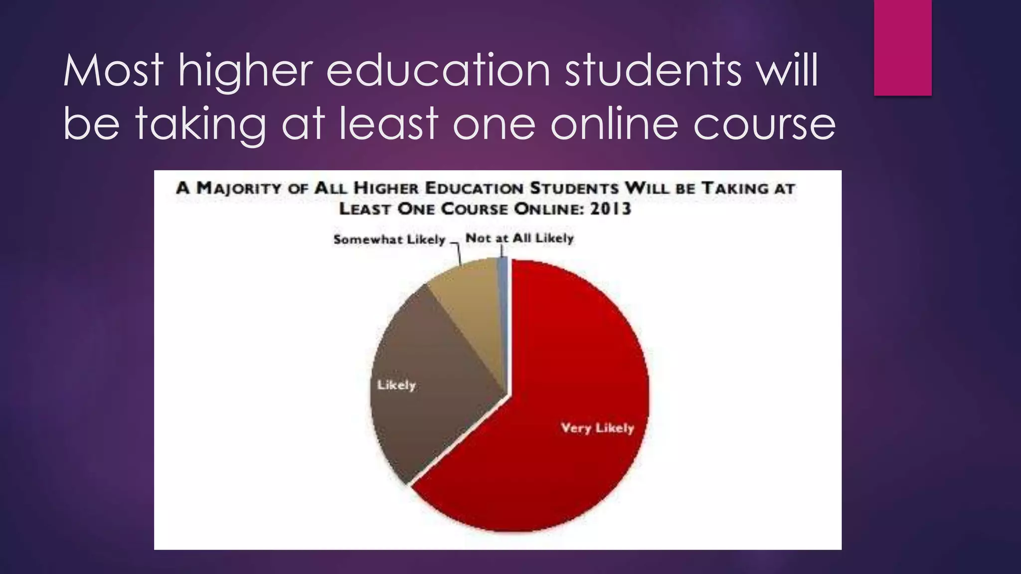 Most higher education students will
be taking at least one online course
 