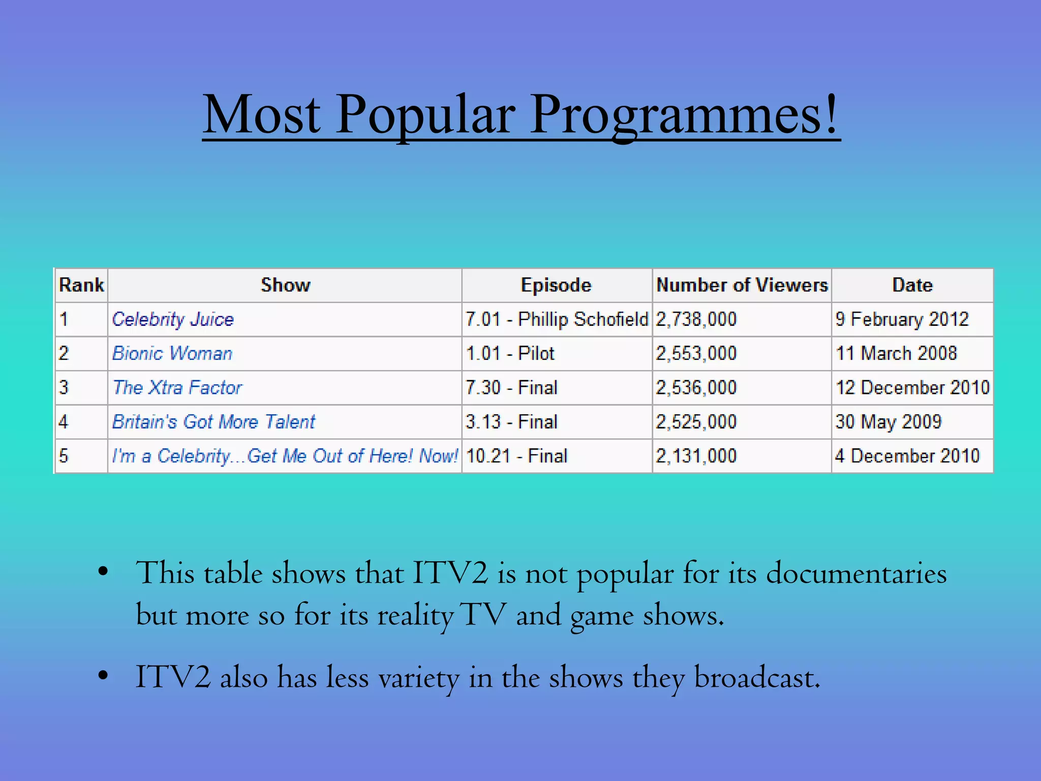 Most Popular Programmes!




• This table shows that ITV2 is not popular for its documentaries
  but more so for its reality TV and game shows.
• ITV2 also has less variety in the shows they broadcast.
 