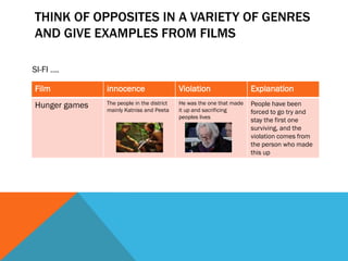 THINK OF OPPOSITES IN A VARIETY OF GENRES
AND GIVE EXAMPLES FROM FILMS

SI-FI ….

Film           innocence                    Violation                  Explanation
Hunger games   The people in the district   He was the one that made   People have been
               mainly Katniss and Peeta     it up and sacrificing      forced to go try and
                                            peoples lives
                                                                       stay the first one
                                                                       surviving, and the
                                                                       violation comes from
                                                                       the person who made
                                                                       this up
 