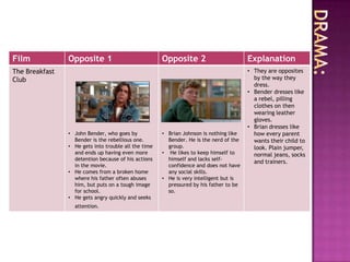 Film            Opposite 1                            Opposite 2                        Explanation
The Breakfast                                                                           • They are opposites
Club                                                                                      by the way they
                                                                                          dress.
                                                                                        • Bender dresses like
                                                                                          a rebel, pilling
                                                                                          clothes on then
                                                                                          wearing leather
                                                                                          gloves.
                                                                                        • Brian dresses like
                • John Bender, who goes by            • Brian Johnson is nothing like     how every parent
                  Bender is the rebellious one.         Bender. He is the nerd of the     wants their child to
                • He gets into trouble all the time     group.                            look. Plain jumper,
                  and ends up having even more        • He likes to keep himself to       normal jeans, socks
                  detention because of his actions      himself and lacks self-
                                                                                          and trainers.
                  in the movie.                         confidence and does not have
                • He comes from a broken home           any social skills.
                  where his father often abuses       • He is very intelligent but is
                  him, but puts on a tough image        pressured by his father to be
                  for school.                           so.
                • He gets angry quickly and seeks
                  attention.
 