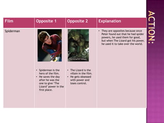 Film        Opposite 1               Opposite 2               Explanation

Spiderman                                                     • They are opposites because once
                                                                Peter found out that he had spider
                                                                powers, he used them for good,
                                                                but when The Lizard got his power,
                                                                he used it to take over the world.




            • Spiderman is the       • The Lizard is the
              hero of the film.        villain in the film.
            • He saves the day       • He gets obsessed
              after he was the         with power and
              one to give „The         loses control.
              Lizard‟ power in the
              first place.
 