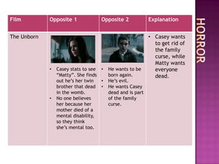 Film         Opposite 1             Opposite 2             Explanation


The Unborn                                                 • Casey wants
                                                             to get rid of
                                                             the family
                                                             curse, while
                                                             Matty wants
             •   Casey stats to see •   He wants to be       everyone
                 “Matty”. She finds     born again.          dead.
                 out he‟s her twin  •   He‟s evil.
                 brother that dead •    He wants Casey
                 in the womb.           dead and is part
             •   No one believes        of the family
                 her because her        curse.
                 mother died of a
                 mental disability,
                 so they think
                 she‟s mental too.
 