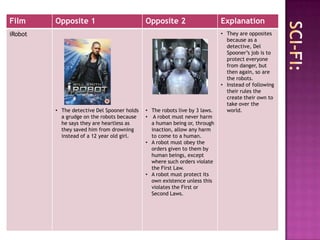 Film     Opposite 1                          Opposite 2                     Explanation
iRobot                                                                      • They are opposites
                                                                              because as a
                                                                              detective, Del
                                                                              Spooner‟s job is to
                                                                              protect everyone
                                                                              from danger, but
                                                                              then again, so are
                                                                              the robots.
                                                                            • Instead of following
                                                                              their rules the
                                                                              create their own to
                                                                              take over the
         • The detective Del Spooner holds   • The robots live by 3 laws.     world.
           a grudge on the robots because    • A robot must never harm
           he says they are heartless as       a human being or, through
           they saved him from drowning        inaction, allow any harm
           instead of a 12 year old girl.      to come to a human.
                                             • A robot must obey the
                                               orders given to them by
                                               human beings, except
                                               where such orders violate
                                               the First Law.
                                             • A robot must protect its
                                               own existence unless this
                                               violates the First or
                                               Second Laws.
 