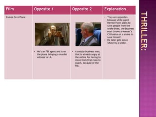 Film                Opposite 1                      Opposite 2                    Explanation
Snakes On A Plane                                                                 • They are opposites
                                                                                    because while agent
                                                                                    Neville Flynn plans to
                                                                                    save people from the
                                                                                    snake bites, the business
                                                                                    man throws a woman‟s
                                                                                    Chihuahua at a snake to
                                                                                    save himself.
                                                                                  • He later gets eaten
                                                                                    whole by a snake.


                    • He‟s an FBI agent and is on   • A snobby business man,
                      the plane bringing a murder     that is already angry at
                      witness to LA.                  the airline for having to
                                                      move from first class to
                                                      coach, because of the
                                                      FBI.
 