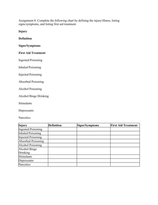 Assignment 8: Complete the following chart by defining the injury/illness, listing
signs/symptoms, and listing first aid treatment.
Injury
Definition
Signs/Symptoms
First Aid Treatment
Ingested Poisoning
Inhaled Poisoning
Injected Poisoning
Absorbed Poisoning
Alcohol Poisoning
Alcohol Binge Drinking
Stimulants
Depressants
Narcotics
Injury Definition Signs/Symptoms First Aid Treatment
Ingested Poisoning
Inhaled Poisoning
Injected Poisoning
Absorbed Poisoning
Alcohol Poisoning
Alcohol Binge
Drinking
Stimulants
Depressants
Narcotics
 