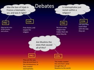 Was the ban of hijab in         Debates                          Is islamophobia just
        France a Islamophic                                              racism within a
        act, and was it right?                                           religion?


                              CON                                                           CON
   PRO                                                                 PRO                The way they
                                                                                          look linked
Obey by the rules        Free choice, and                        Yes as it is the
of the country                                                                            with the way
                         respect for                             religion that
and culture.                                                                              they act.
                         religion.                               makes them do
                                                                 what they do.



                                            Are Muslims the
                                            ones that caused
                                            all of this?


                                  PRO                           CON
                         They act the way
                         they do and there is                  The media created
                         the consequence, so                   this and that’s what
                         they created                          brought fear of
                         islamophobia.                         Muslims to the world.
 