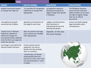 ASIA
JAPAN                            SOUTH KOREA                       MALAYSIA                      PHILIPPINES
enables transsexual people        it is possible for transgender   no legislation expressly      The Philippine Supreme
to change their legal sex        individuals to change their       allowing transsexuals to      Court has also ruled that
                                 legal gender                      legally change their gender   Filipino citizens do not have
                                                                   in Malaysia.                  the right to legally change
                                                                                                 their sex on official
                                                                                                 documents
the applicants be both           depends on the decision of         judges currently exercise    serious and wide-ranging
unmarried and childless          the judge for each case.          their discretion in           legal and public policy
                                                                   interpreting the law and      consequences,
                                                                   defining the gender.
 Family Court in Okinawa         does not prevent marriage         Depends on the case,
Prefecture, allowed an           once a person has changed         the court chooses.
official sex-change of a         their legal gender.
transsexual woman, believed
to be the first court approval
under the new law.
sex change is not paid for by    A trans woman can be
national health insurance.       registered, not only as
                                 female, but also as being
                                 'born as a woman'.
                                 marital status of 'female'
                                 automatically when she
                                 marries to a man, even if she
                                 has previously been a 'male'
                                 on paper.
 