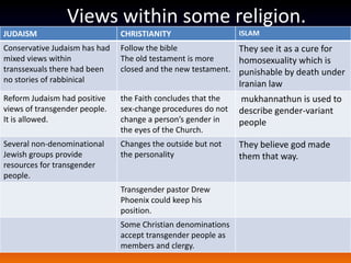Views within some religion.
JUDAISM                        CHRISTIANITY                   ISLAM
Conservative Judaism has had   Follow the bible              They see it as a cure for
mixed views within             The old testament is more     homosexuality which is
transsexuals there had been    closed and the new testament. punishable by death under
no stories of rabbinical
                                                              Iranian law
Reform Judaism had positive    the Faith concludes that the   mukhannathun is used to
views of transgender people.   sex-change procedures do not   describe gender-variant
It is allowed.                 change a person’s gender in    people
                               the eyes of the Church.
Several non-denominational     Changes the outside but not    They believe god made
Jewish groups provide          the personality                them that way.
resources for transgender
people.
                               Transgender pastor Drew
                               Phoenix could keep his
                               position.
                               Some Christian denominations
                               accept transgender people as
                               members and clergy.
 
